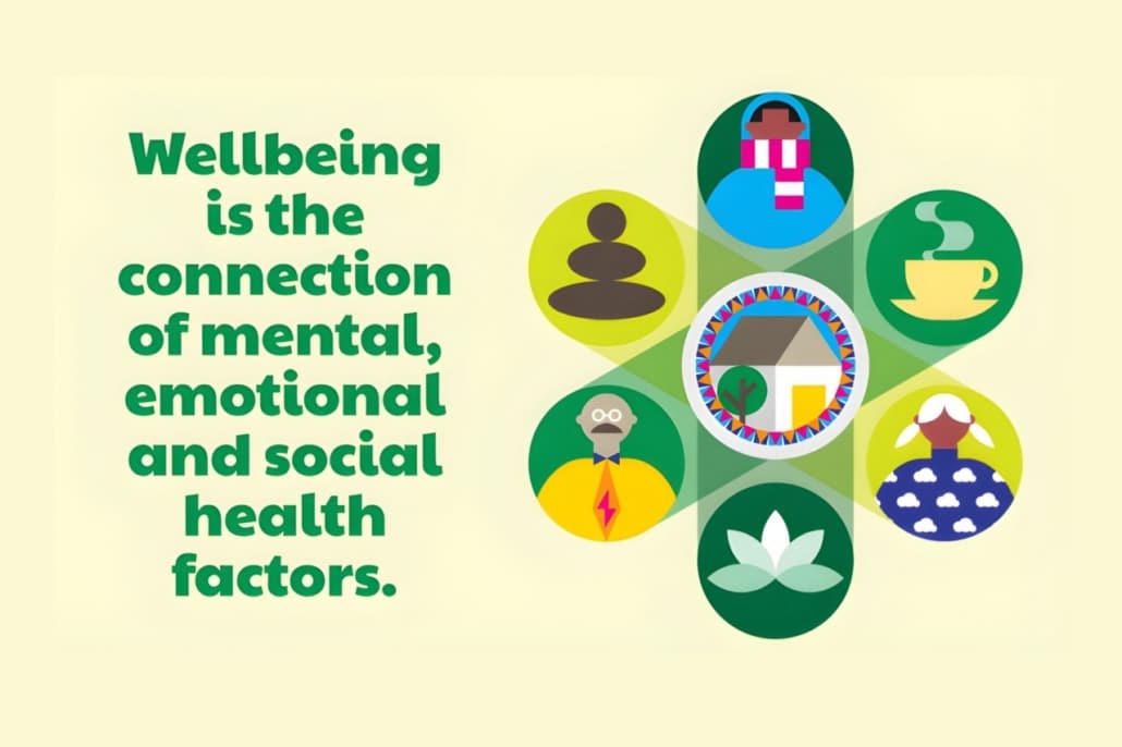 A graphic reads, Wellbeing is the connection of mental, emotional and social health factors in local communities, with icons representing a person, a coffee cup, a house, a person meditating, a brain, and a lotus flower.